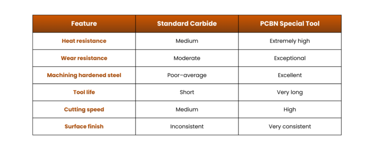 PCBN Special tool